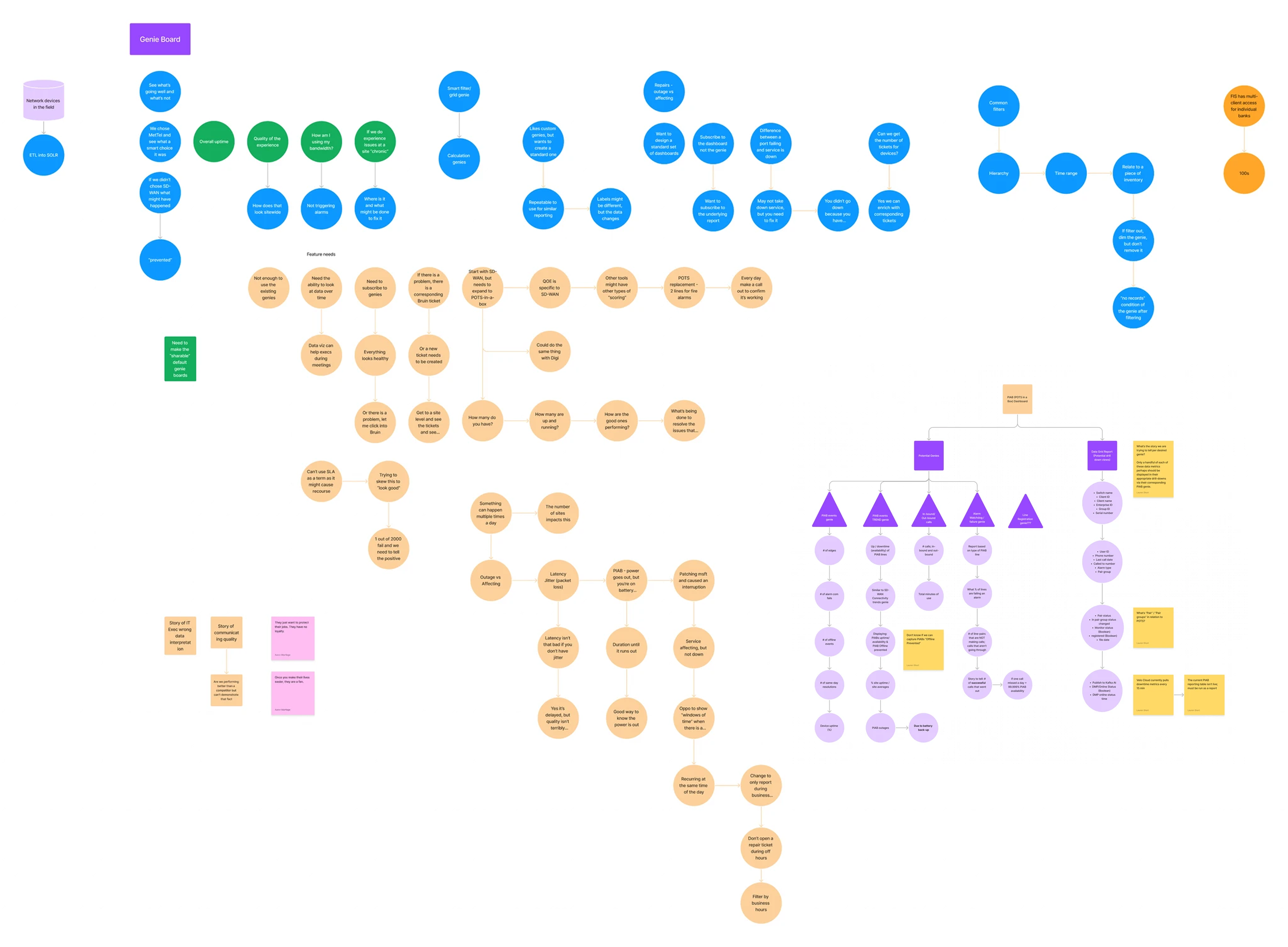 Genie Board stakeholder alignment FigJam board export